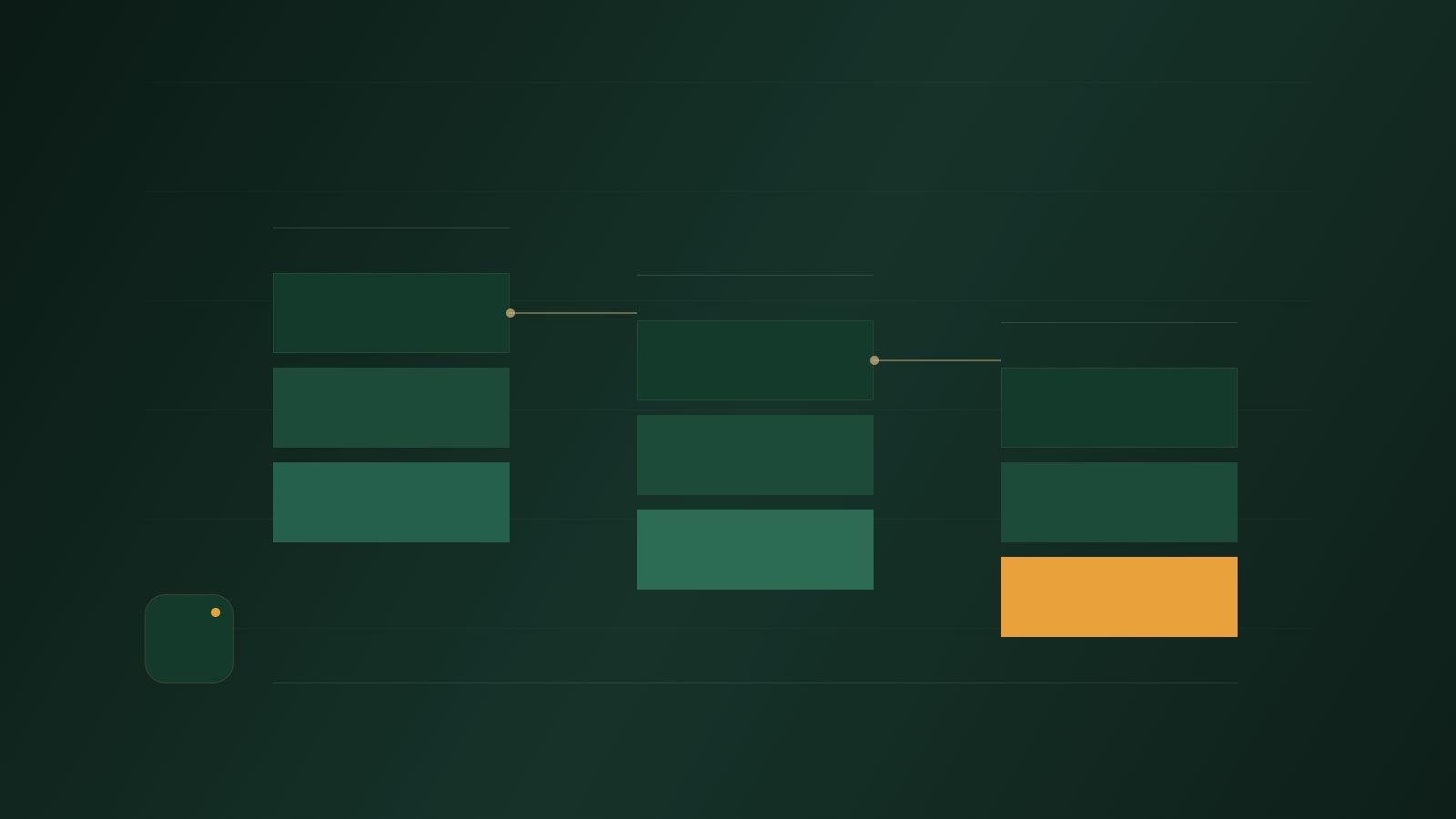 Abstract illustration in deep green and amber: three columns of panels connected in sequence, ending at a single amber block